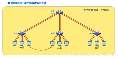 計算機網絡基礎 IP地址、ARP協議與集線器、交換機的區別